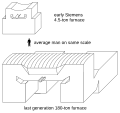 Evolution of the size of open-hearth furnaces.