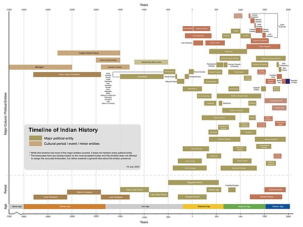 Timeline of Indian history.