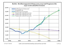 Évolution recente (ligne bleue) et prévisions sur l'effectif de résidents