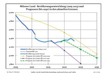 Sviluppo recente della popolazione (Linea blu) e previsioni