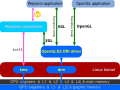 In Linux kernel 3.12 render nodes were merged, DRM and KMS driver were split. Wayland implements direct rendering over GBM/EGL