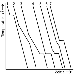 Abkühlkurven