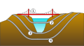 Jenis bangunan bentangan air: 1. Jembatan suspensi, 2. Jembatan Archimedes, 3. Tabung terbenam (Immersed tube), 4: Terowongan bawah air