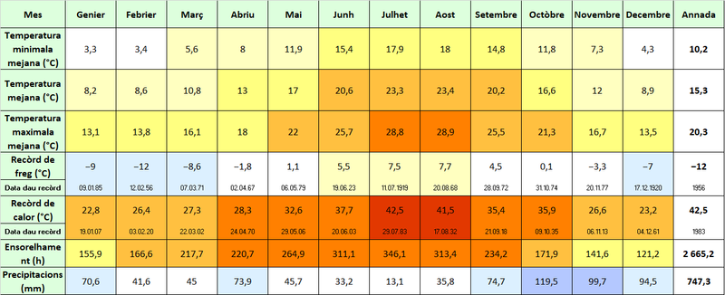Sintèsi dei donadas climaticas per la vila de Frejús entre 1981 e 2010 (fònt : Météo France).