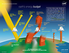 NASA-Earth's-Energy-Budget-Poster