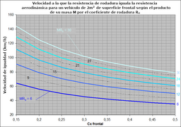Vitesse d'égalité traînée aérodynamique-roulement es.png