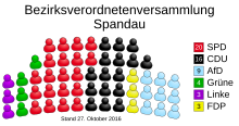 Allocation of seats in the borough council of Spandau