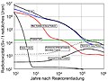 Image 12Activity of spent UOx fuel in comparison to the activity of natural uranium ore over time (from Nuclear power)