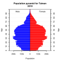 2010年臺灣人口結構