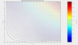 Andamento dell'interesse totale al variare di TAN e numero di rate.jpg