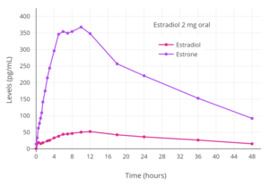 Estradiol and estrone levels following a single 2 mg dose of oral estradiol in postmenopausal women.