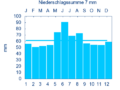 Diagramm Niederschlagsmittelwerte Petersaurach für den Zeitraum von 1961 bis 1990