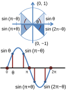 Periodic sine.svg