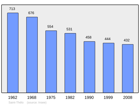 Population - Municipality code22330