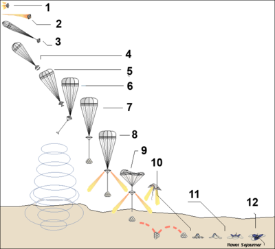 Schéma du déroulement de la descente vers la surface de Mars Pathfinder