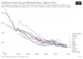 Image 28Onshore wind cost per kilowatt-hour between 1983 and 2017 (from Wind power)