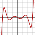 متعددة حدود من الدرجة السابعة: f(x) = (x-3)(x-2)(x-1)(x)(x+1)(x+2)(x+3)