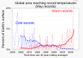 05 May - Percent of global area at temperature records - Global warming - NOAA.svg (May data)