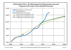 Sviluppo recente della popolazione (Linea blu) e previsioni