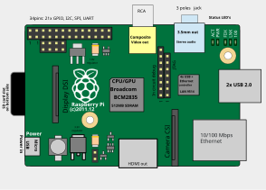 Raspberry Pi 1 Model B 修訂版 1.2 嘅接頭同主要 ICs 位