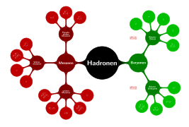 Übersicht einiger Hadronen.svg