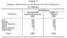 1929 Confronto di stima della popolazione mondiale di ISI e League of Nations