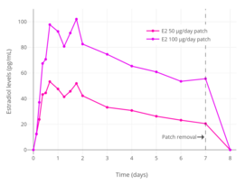 Levels of estradiol over a period of 8 days after a single application of a 50 or 100 μg/day Climara-type (Climara, Menostar, Mylan generic) once-weekly transdermal estradiol matrix patch to the abdomen and removed on day 7 in postmenopausal women.[232]