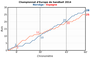 Graphique montrant l'évolution globale du score