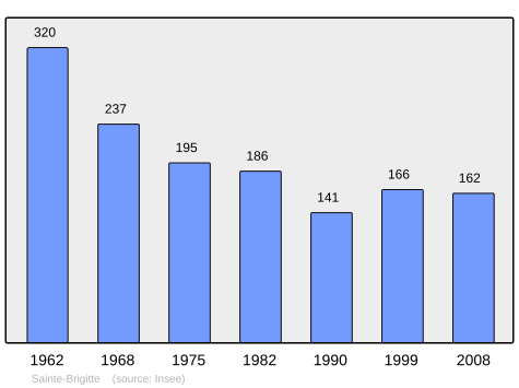 Population - Municipality code56209