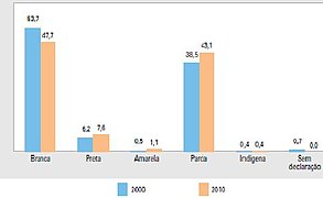 Distribuição dapopulação brasileira segundo cor e raça 2010.JPG