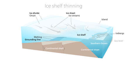 Ice sheet thinning