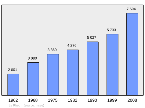 Population - Municipality code 35240