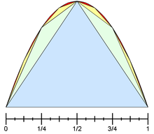 Exemple del càlcul de l'àrea del segment parabòlic