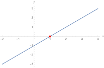 Exemplarisch '"`UNIQ--postMath-0000006D-QINU`"'; Nullstelle erster Ordnung