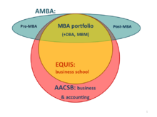 Accreditation AACSB-EQUIS-AMBA