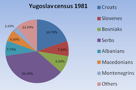 Yugoslavia census 1981.png