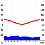 Klimaatdiagram