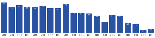 De bevolkingsaantallen van Kangerluk van 1991 tot en met 2010