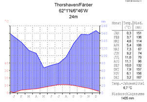 Climate in Tórshavn