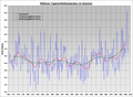 Temperatures in Germany