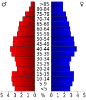 Bevolkingspiramide Covington County