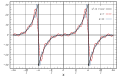 Fourier Series of a Sawtooth Wave