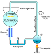 Miller-Urey-Experiment