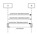 A sequence diagram