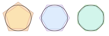 diagrama com três circunferências, a primeira com dois pentagonos, a segunda com hexagonos, e a última com octógonos, sendo que um dos polígonos é circunscrito e outro inscrito.