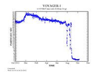 Trama que mostra una disminució espectacular de la taxa de detecció de partícules del vent solar per part de la Voyager 1 (d'octubre de 2011 a octubre de 2012)