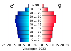 Bevolkingspiramide van de gemeente Vlissingen