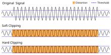 Comparison of soft and hard clipping.