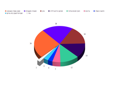 Consumption in israel 2011.png