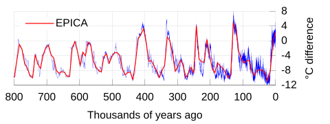 EPICA temperature plot.svg